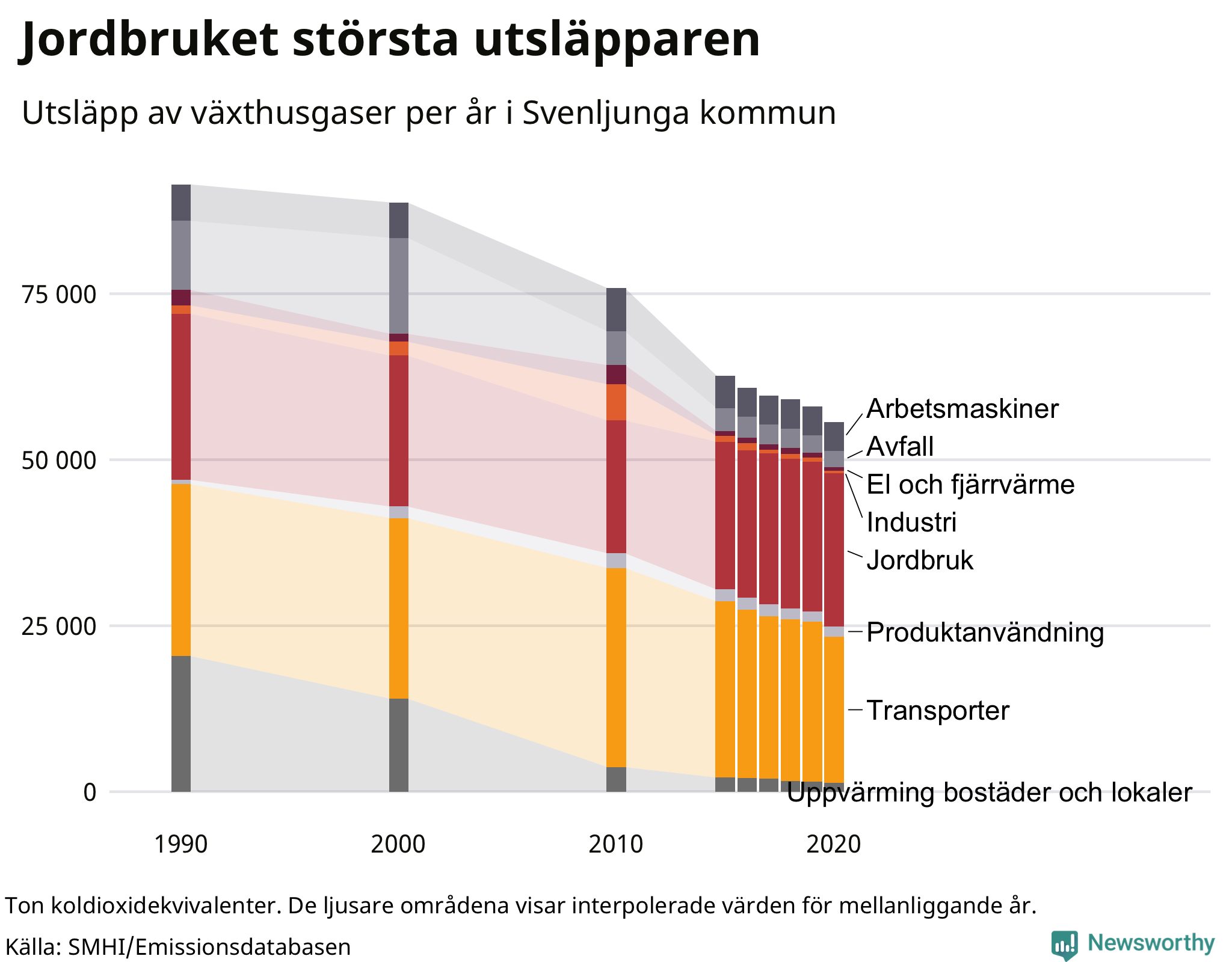 Utsläpp per sektor sedan 1990